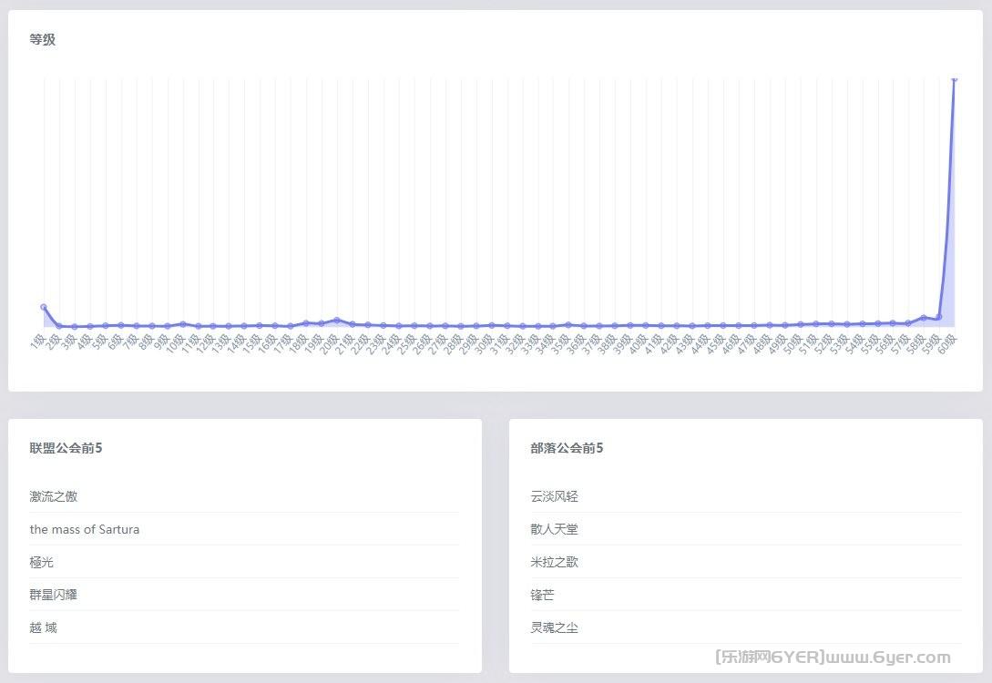 魔兽世界wow怀旧服人口普查最新2024年数据统计图