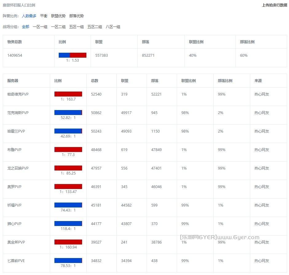 魔兽世界wow怀旧服人口普查最新1