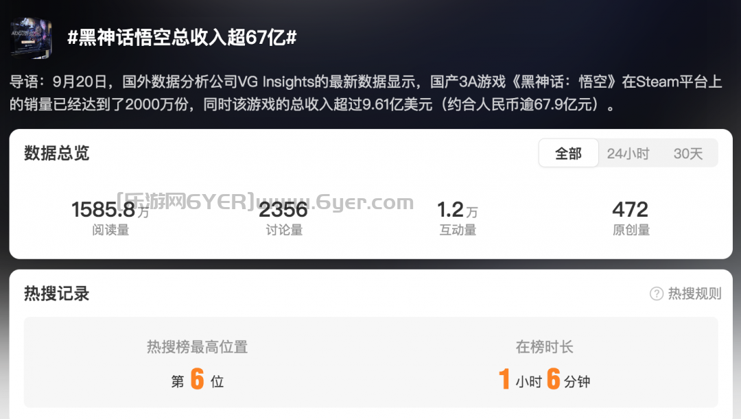 黑神话悟空又上热搜了！总收入已超67亿元