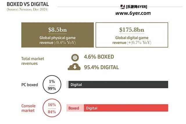 2024手游市场占全球游戏市场50% 太吸引人了