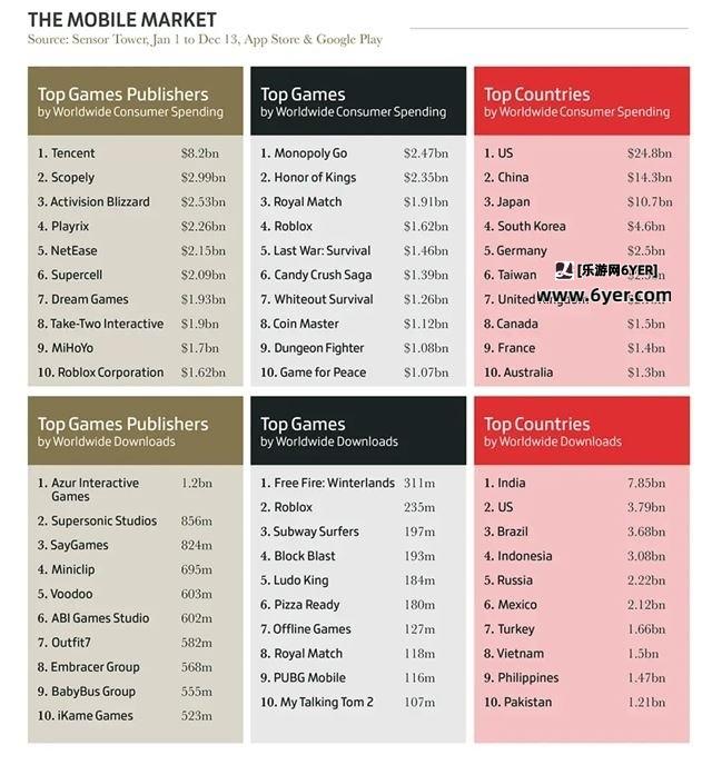 2024手游市场占全球游戏市场50% 太吸引人了