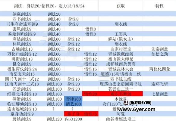 《大江湖之苍龙与白鸟》剑法加点选择攻略
