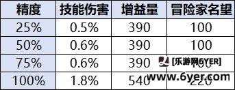 DNF维纳斯秘宝装备在哪精炼