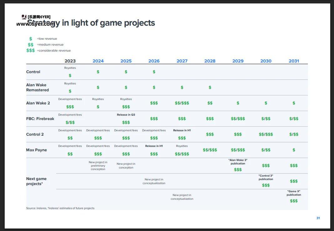 Remedy未来发售计划曝光《心灵杀手3》《控制3》！