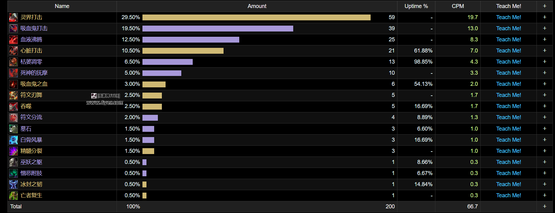 魔兽世界11.1血DK天赋加点