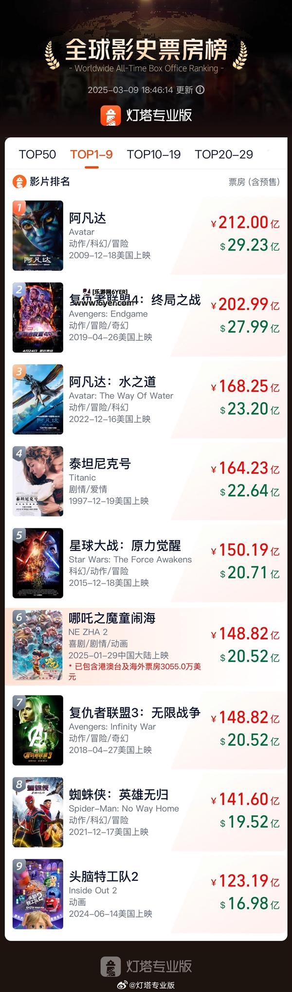 148.82亿！《哪吒2》超《复联3》成全球票房第6