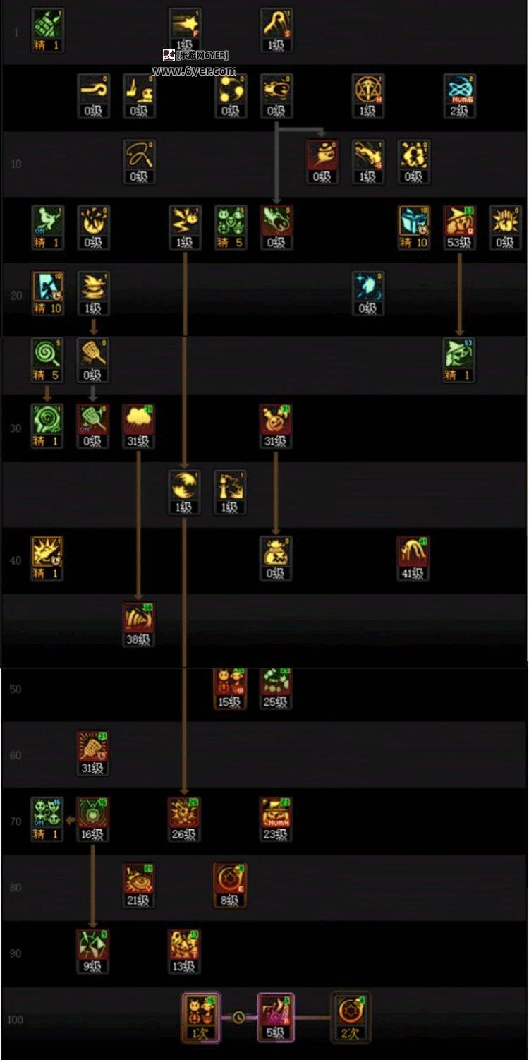 DNF人造神团本魔道加点攻略