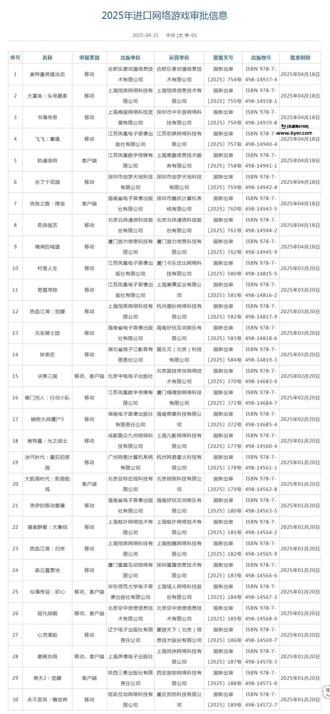 国家新闻出版署公布4月份，共118款网络游戏获批及9款进口网络游戏获批