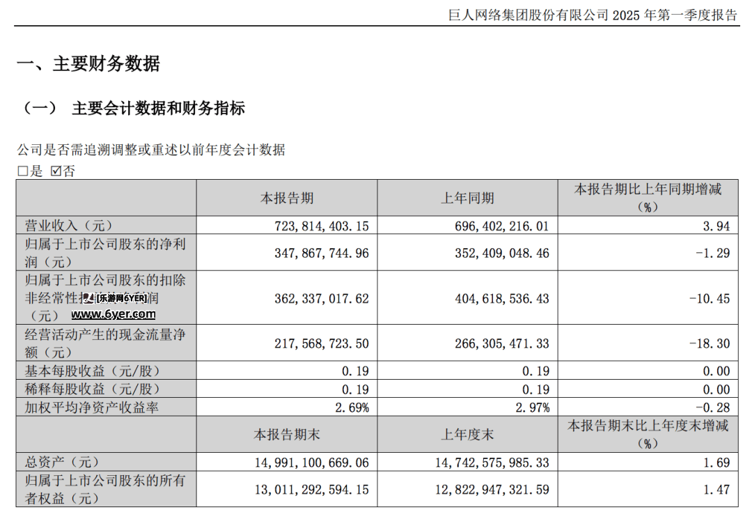 巨人网络一季度营收7.24亿元，游戏递延收入增长显著