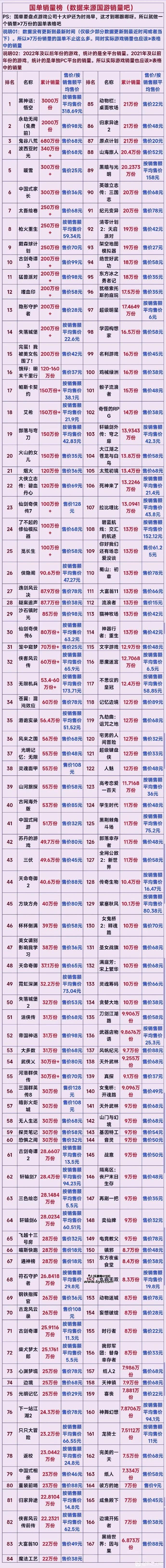 国产单机游戏销量榜曝光：《黑神话》3000万份