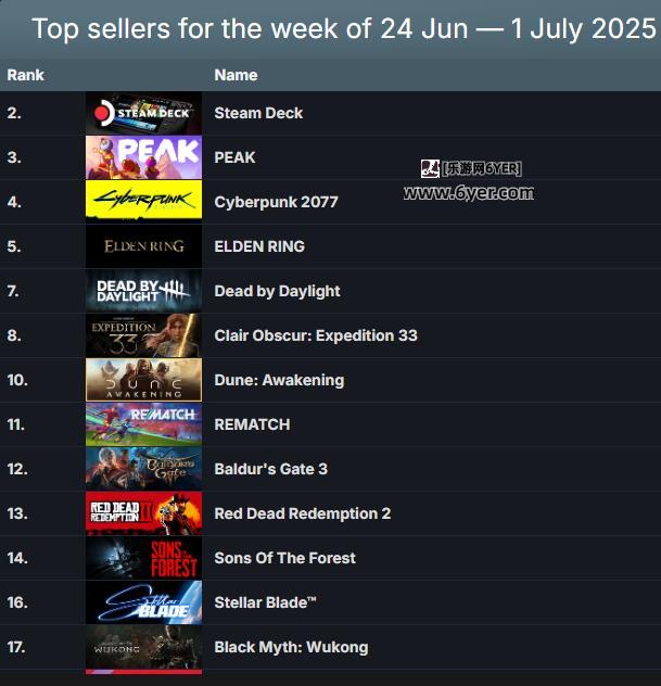 Steam一周游戏销量榜：夏促群雄争霸 谁能夺冠呢？